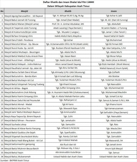 Berikut Info Nama Khatib dan Imam Shalat ‘Id Aceh Timur Besok