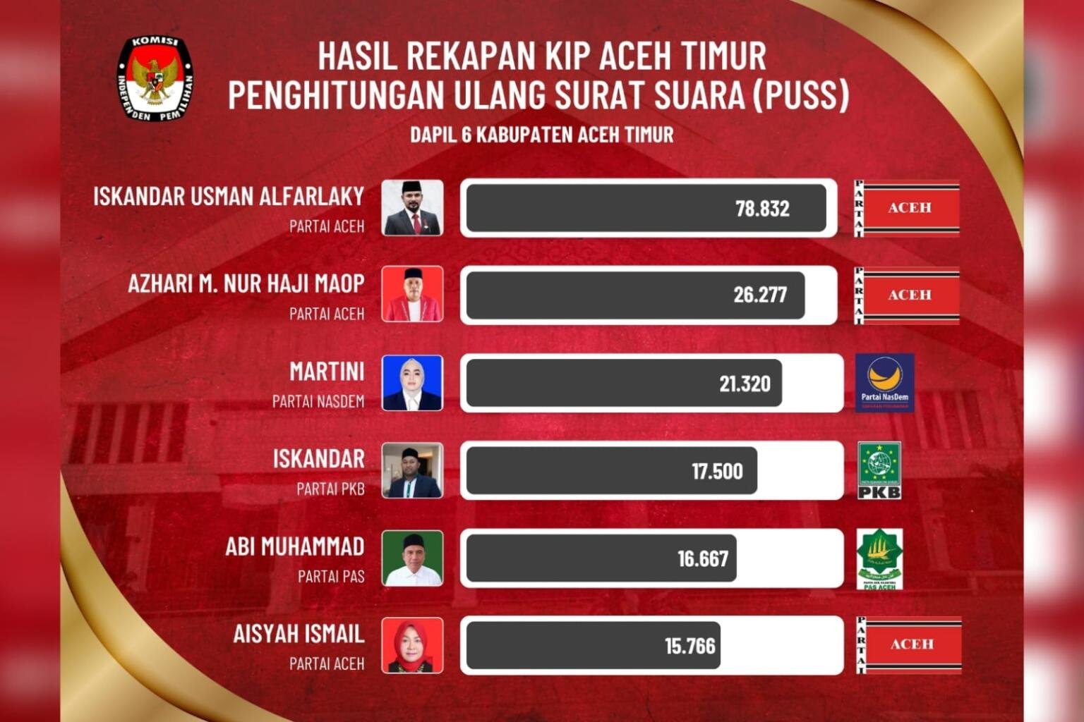 Hasil Pleno PUSS di Aceh Timur, Gerindra Runtuh, PAS Tumbuh dan Maop Naik Daun