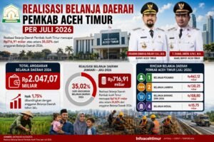 Realisasi Belanja Daerah Aceh Timur Baru 35,02 Persen hingga Juli 2026, Anggaran Capai Rp2,04 Triliun